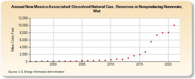 New Mexico Associated-Dissolved Natural Gas, Reserves in Nonproducing Reservoirs, Wet (Billion Cubic Feet)