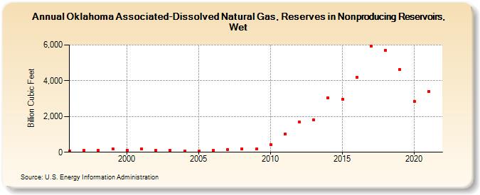 Oklahoma Associated-Dissolved Natural Gas, Reserves in Nonproducing Reservoirs, Wet (Billion Cubic Feet)