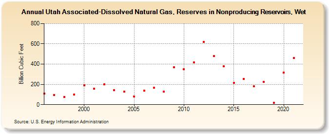Utah Associated-Dissolved Natural Gas, Reserves in Nonproducing Reservoirs, Wet (Billion Cubic Feet)