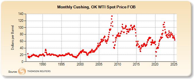 Cushing, OK WTI Spot Price FOB (Dollars per Barrel)