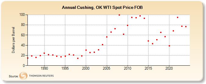 Cushing, OK WTI Spot Price FOB (Dollars per Barrel)