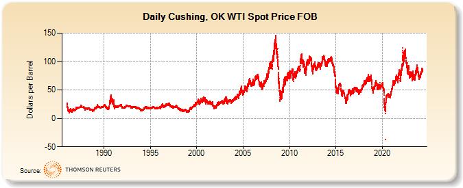 Cushing, OK WTI Spot Price FOB  (Dollars per Barrel)