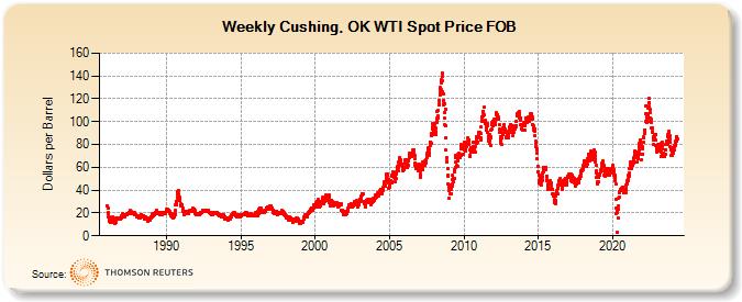 Weekly Cushing, OK WTI Spot Price FOB (Dollars per Barrel)