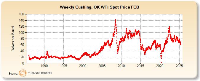 Weekly Cushing, OK WTI Spot Price FOB (Dollars per Barrel)