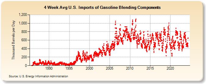 4-Week Avg U.S. Imports of Gasoline Blending Components (Thousand Barrels per Day)
