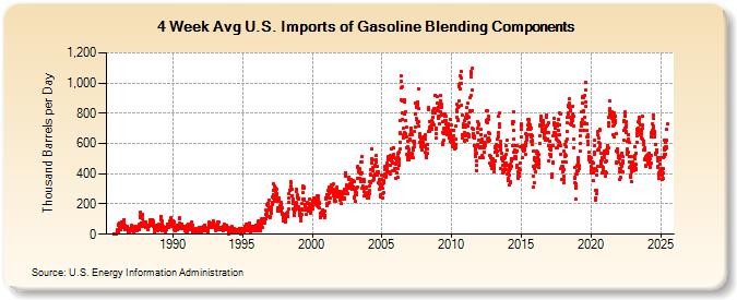 4-Week Avg U.S. Imports of Gasoline Blending Components (Thousand Barrels per Day)