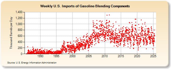 Weekly U.S. Imports of Gasoline Blending Components (Thousand Barrels per Day)