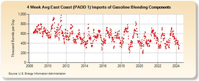 4-Week Avg East Coast (PADD 1) Imports of Gasoline Blending Components (Thousand Barrels per Day)