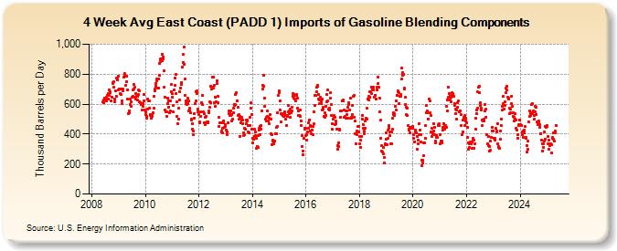 4-Week Avg East Coast (PADD 1) Imports of Gasoline Blending Components (Thousand Barrels per Day)