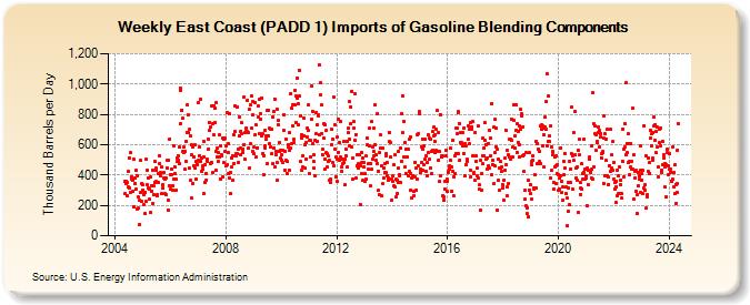 Weekly East Coast (PADD 1) Imports of Gasoline Blending Components (Thousand Barrels per Day)
