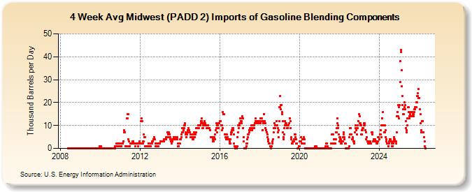 4-Week Avg Midwest (PADD 2) Imports of Gasoline Blending Components (Thousand Barrels per Day)