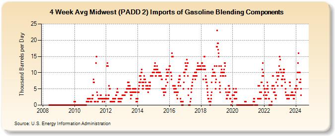 4-Week Avg Midwest (PADD 2) Imports of Gasoline Blending Components (Thousand Barrels per Day)