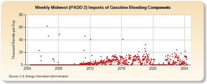 Weekly Midwest (PADD 2) Imports of Gasoline Blending Components (Thousand Barrels per Day)