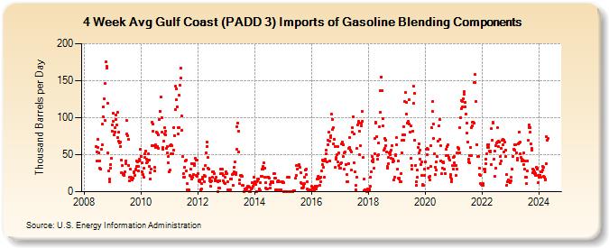 4-Week Avg Gulf Coast (PADD 3) Imports of Gasoline Blending Components (Thousand Barrels per Day)
