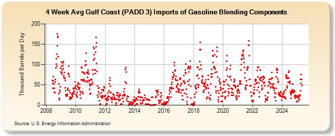 4-Week Avg Gulf Coast (PADD 3) Imports of Gasoline Blending Components (Thousand Barrels per Day)