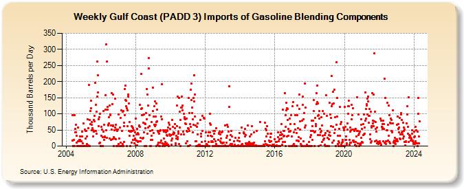 Weekly Gulf Coast (PADD 3) Imports of Gasoline Blending Components (Thousand Barrels per Day)