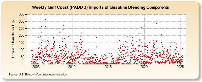 Weekly Gulf Coast (PADD 3) Imports of Gasoline Blending Components (Thousand Barrels per Day)