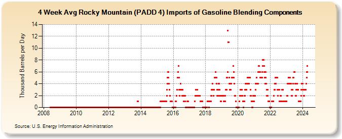 4-Week Avg Rocky Mountain (PADD 4) Imports of Gasoline Blending Components (Thousand Barrels per Day)