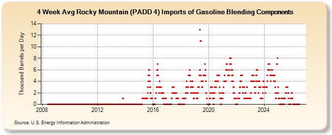 4-Week Avg Rocky Mountain (PADD 4) Imports of Gasoline Blending Components  (Thousand Barrels per Day)