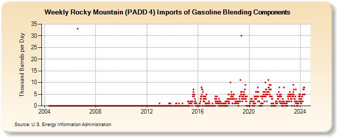 Weekly Rocky Mountain (PADD 4) Imports of Gasoline Blending Components (Thousand Barrels per Day)