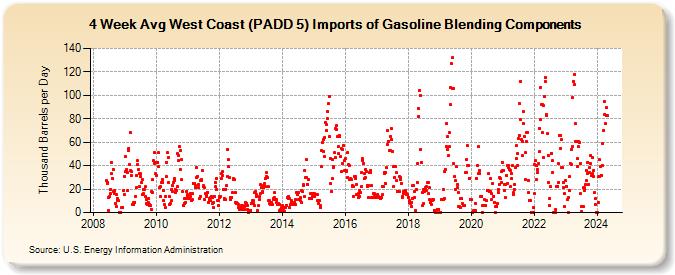 4-Week Avg West Coast (PADD 5) Imports of Gasoline Blending Components (Thousand Barrels per Day)