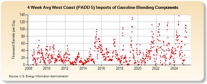 4-Week Avg West Coast (PADD 5) Imports of Gasoline Blending Components (Thousand Barrels per Day)