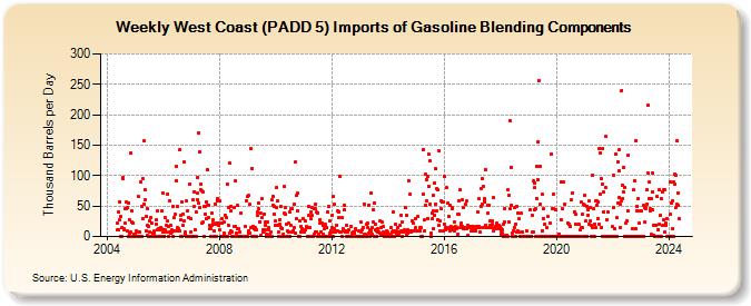 Weekly West Coast (PADD 5) Imports of Gasoline Blending Components (Thousand Barrels per Day)