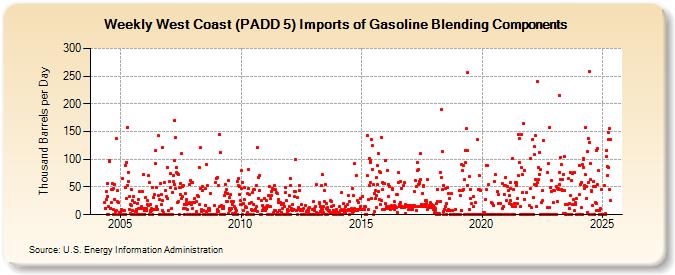 Weekly West Coast (PADD 5) Imports of Gasoline Blending Components (Thousand Barrels per Day)