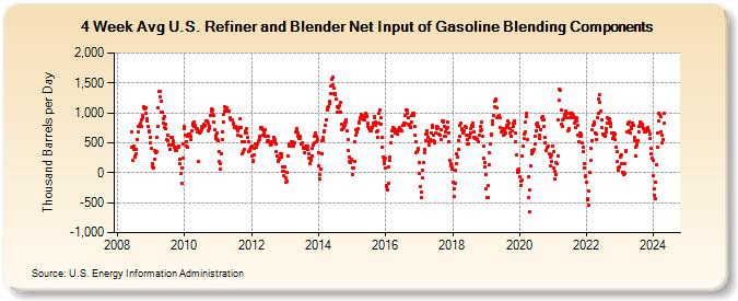 4-Week Avg U.S. Refiner and Blender Net Input of Gasoline Blending Components (Thousand Barrels per Day)