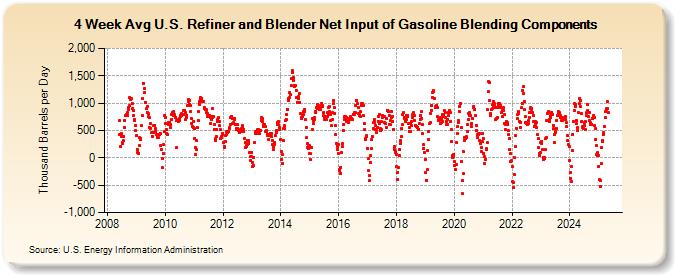 4-Week Avg U.S. Refiner and Blender Net Input of Gasoline Blending Components (Thousand Barrels per Day)