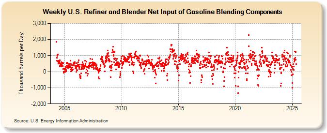 Weekly U.S. Refiner and Blender Net Input of Gasoline Blending Components (Thousand Barrels per Day)