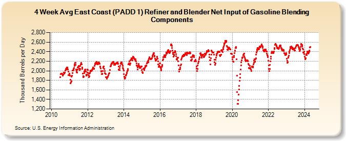 4-Week Avg East Coast (PADD 1) Refiner and Blender Net Input of Gasoline Blending Components (Thousand Barrels per Day)