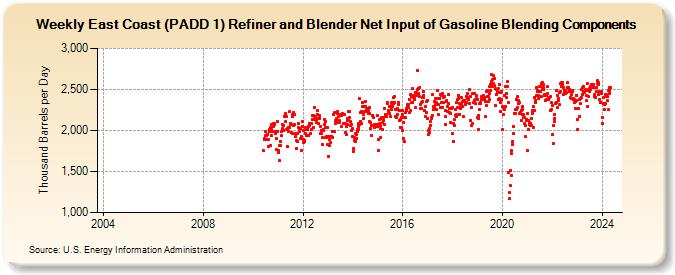 Weekly East Coast (PADD 1) Refiner and Blender Net Input of Gasoline Blending Components (Thousand Barrels per Day)