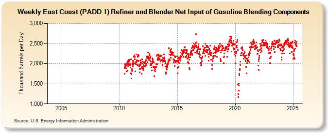 Weekly East Coast (PADD 1) Refiner and Blender Net Input of Gasoline Blending Components (Thousand Barrels per Day)