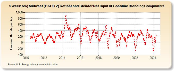 4-Week Avg Midwest (PADD 2) Refiner and Blender Net Input of Gasoline Blending Components (Thousand Barrels per Day)