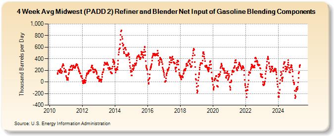 4-Week Avg Midwest (PADD 2) Refiner and Blender Net Input of Gasoline Blending Components (Thousand Barrels per Day)