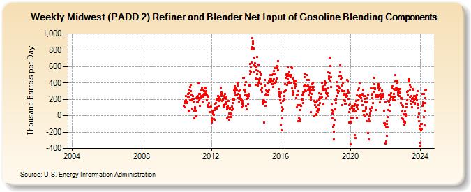 Weekly Midwest (PADD 2) Refiner and Blender Net Input of Gasoline Blending Components (Thousand Barrels per Day)