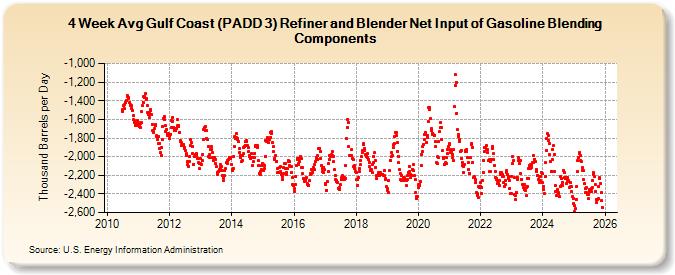 4-Week Avg Gulf Coast (PADD 3) Refiner and Blender Net Input of Gasoline Blending Components (Thousand Barrels per Day)