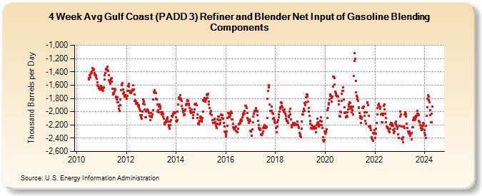 4-Week Avg Gulf Coast (PADD 3) Refiner and Blender Net Input of Gasoline Blending Components (Thousand Barrels per Day)