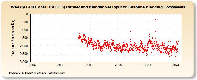 Weekly Gulf Coast (PADD 3) Refiner and Blender Net Input of Gasoline Blending Components (Thousand Barrels per Day)