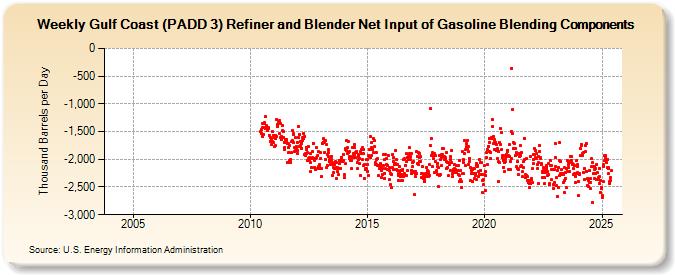 Weekly Gulf Coast (PADD 3) Refiner and Blender Net Input of Gasoline Blending Components (Thousand Barrels per Day)