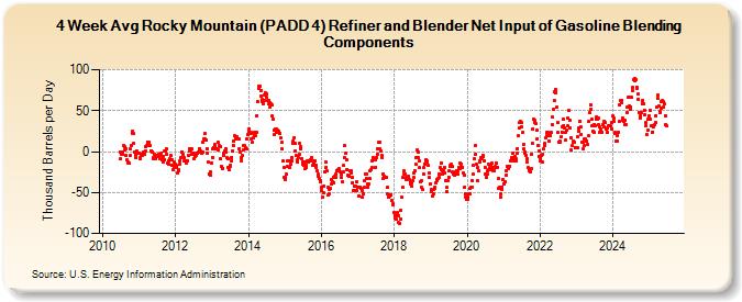 4-Week Avg Rocky Mountain (PADD 4) Refiner and Blender Net Input of Gasoline Blending Components (Thousand Barrels per Day)