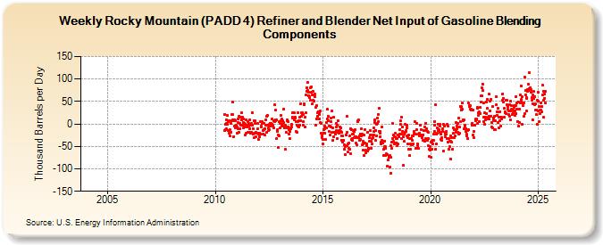 Weekly Rocky Mountain (PADD 4) Refiner and Blender Net Input of Gasoline Blending Components (Thousand Barrels per Day)