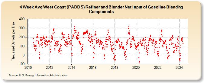 4-Week Avg West Coast (PADD 5) Refiner and Blender Net Input of Gasoline Blending Components (Thousand Barrels per Day)