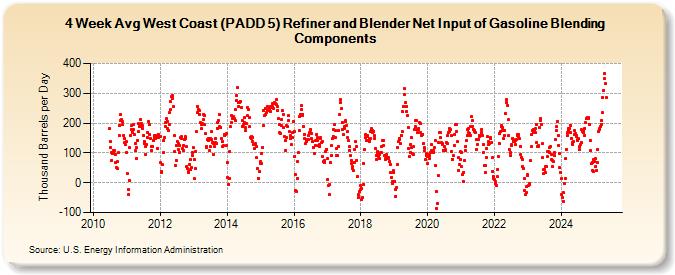 4-Week Avg West Coast (PADD 5) Refiner and Blender Net Input of Gasoline Blending Components (Thousand Barrels per Day)