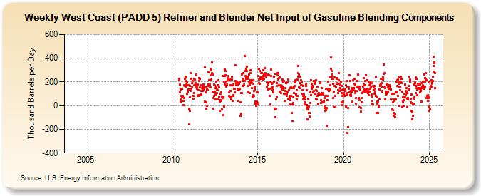 Weekly West Coast (PADD 5) Refiner and Blender Net Input of Gasoline Blending Components (Thousand Barrels per Day)