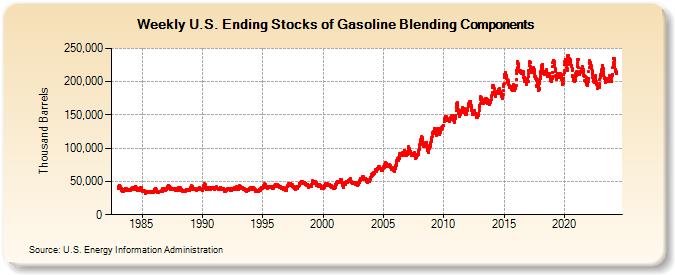 Weekly U.S. Ending Stocks of Gasoline Blending Components (Thousand Barrels)