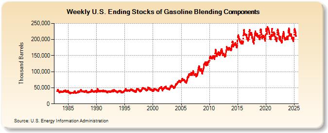 Weekly U.S. Ending Stocks of Gasoline Blending Components (Thousand Barrels)