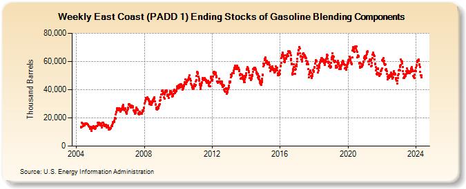 Weekly East Coast (PADD 1) Ending Stocks of Gasoline Blending Components (Thousand Barrels)