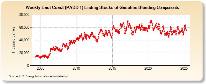 Weekly East Coast (PADD 1) Ending Stocks of Gasoline Blending Components (Thousand Barrels)